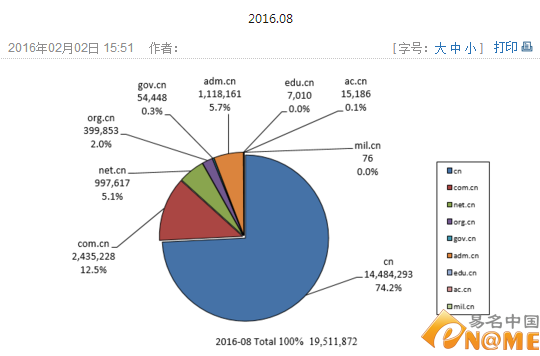 再创佳绩：.cn域名八月注册量超1951万个 :域名新