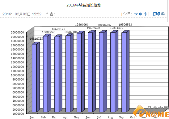 新鲜出炉：9月份.cn域名注册总量仍超1950万个