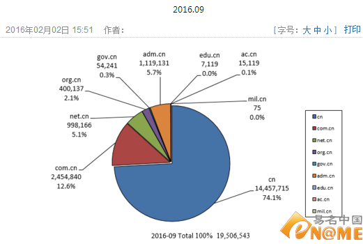 新鲜出炉：9月份.cn域名注册总量仍超1950万个