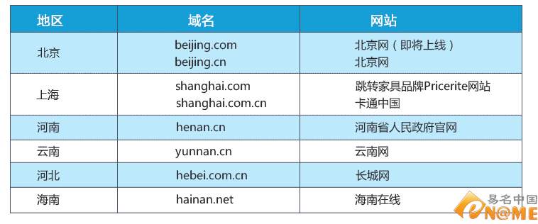 34个省级行政区 有哪些拼音域名在互联网上绽放