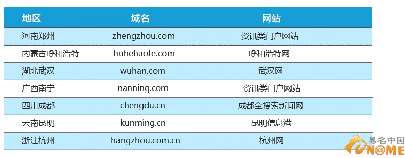 34个省级行政区 有哪些拼音域名在互联网上绽放